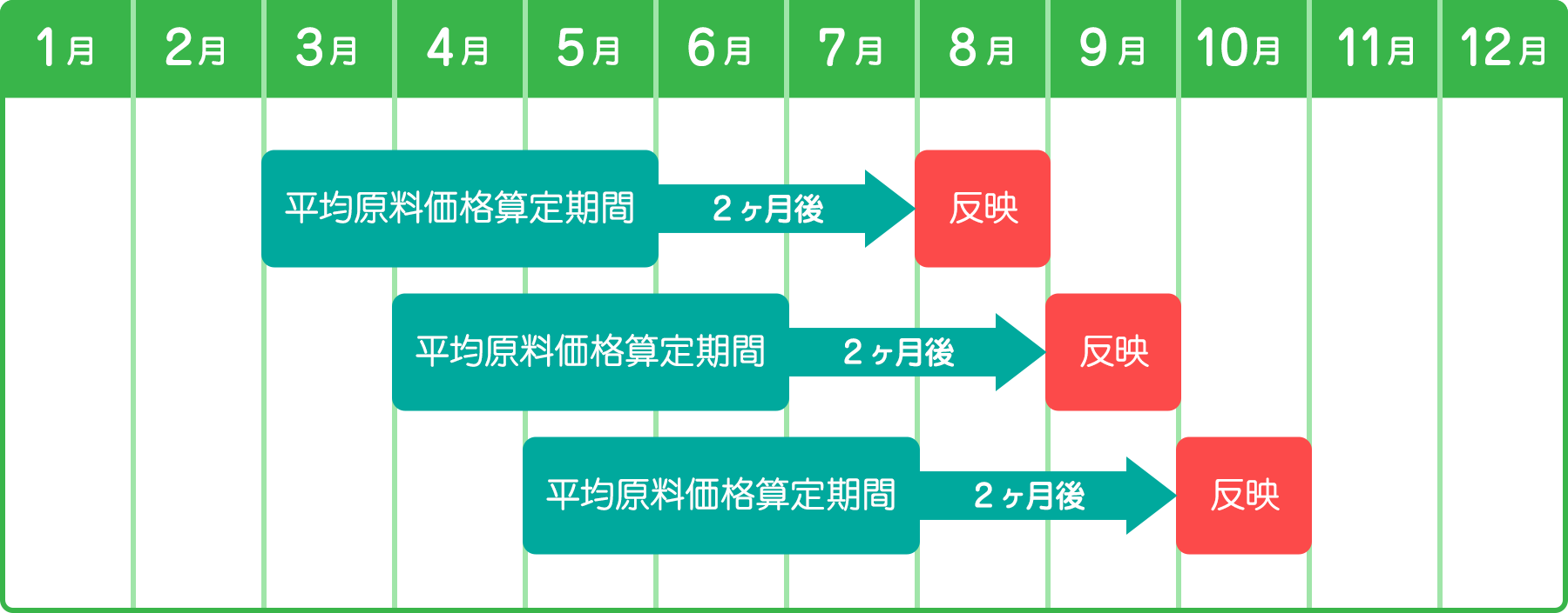 料金への反映イメージ