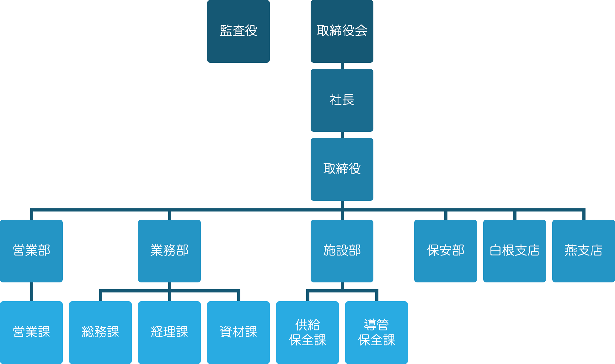 会社組織図