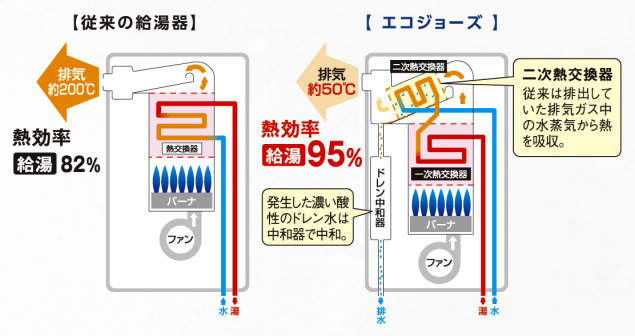 ガス給湯器(エコジョーズ)