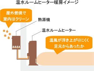 温水ルームヒーター暖房イメージ