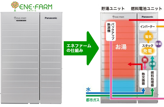 エネファーム