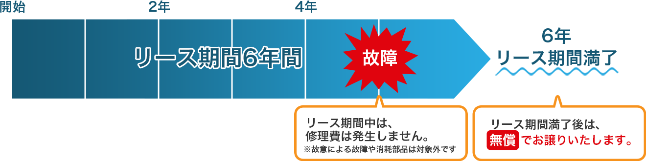 (参考)リース期間6年の場合