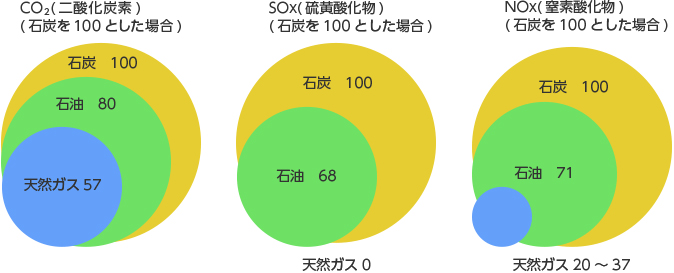 天然ガスは環境にやさしいクリーンエネルギー