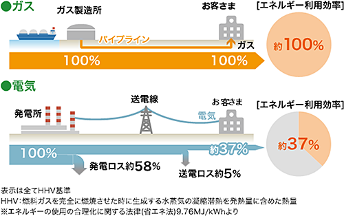 天然ガスの効率性