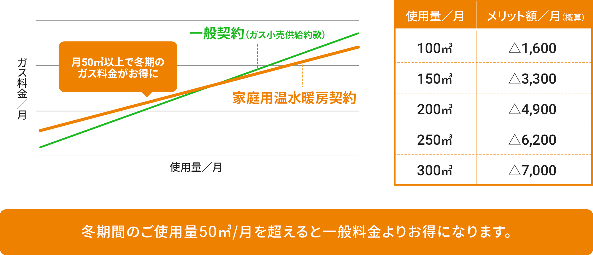12月分～4月分のご使用量50㎥/月を超えると一般料金よりお得になります。